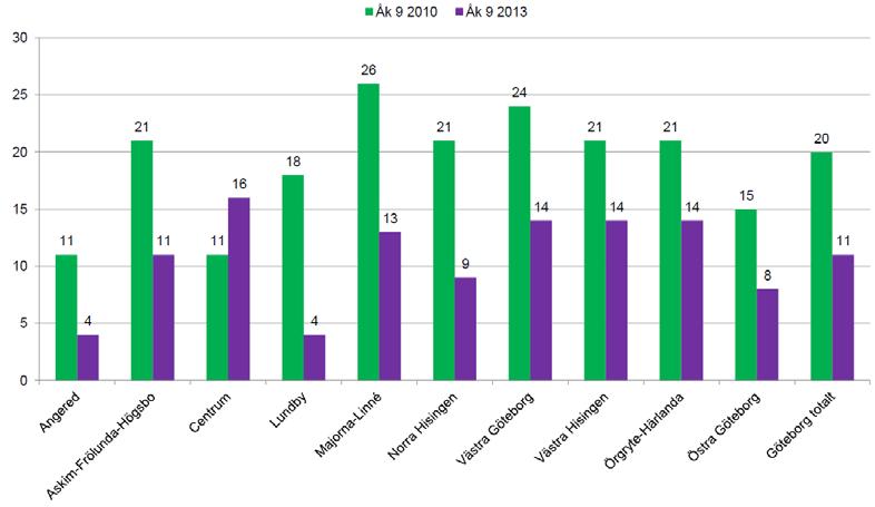 har intensivkonsumtionen minskat även i Göteborg, samt i alla stadsdelar förutom Centrum (CAN, 2013). Figur 27.