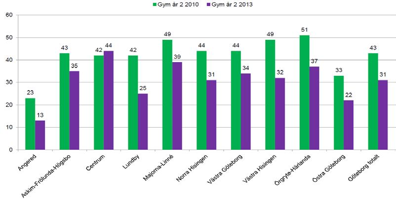 Bland elever i år 2 på gymnasiet intensivkonsumerar 37 procent alkohol, det är också en minskning sedan 2010 då