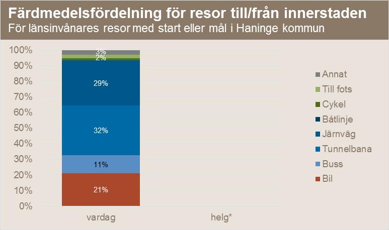 11 *Resultat redovisas inte pga färre än 100 registrerade resor.