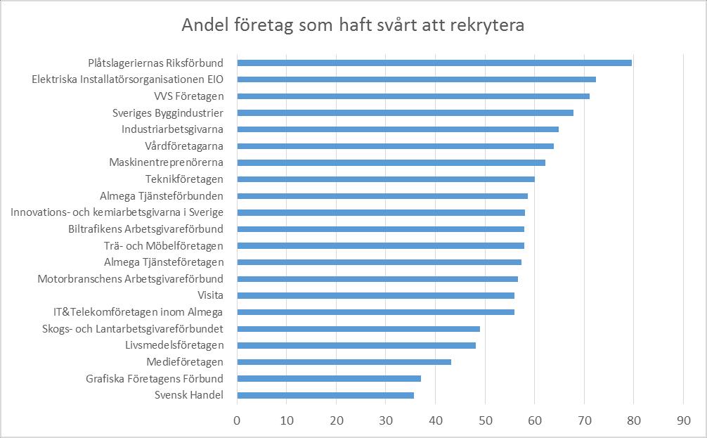 Rekryteringsproblemen stora i flertalet näringar Siffror avser 2015 Brist på yrkesutbildad personal vanligast Plåtslagerierna och