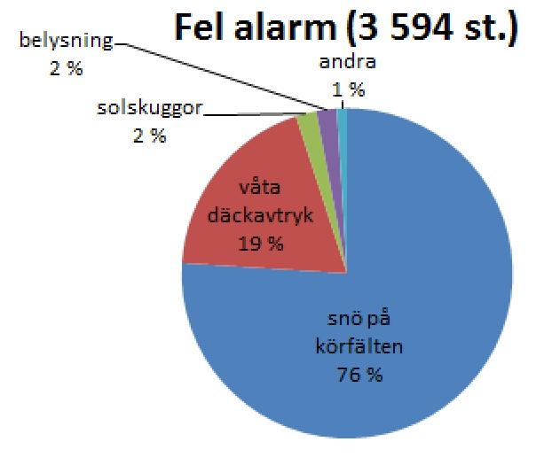 Incidetdetektering i Nordsjön tunnel riktig (9%) och fel (91%) alarm av