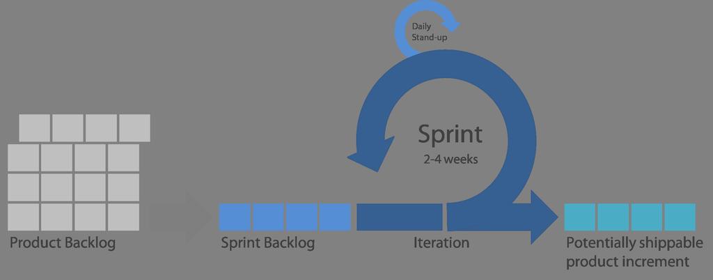 Figur 4: Process i Scrum [20] I Scrum är arbetet uppdelat i sprintar, vilket är tidsperioder där man har estimerat att utföra ett visst antal arbetsuppgifter och är mellan två till fyra veckor långa