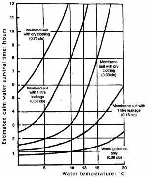 Figur 14. Vattentemperatur och klädselns inverkan på överlevnadstiden. (från Wissler Model, modified by Hayes, 1987).