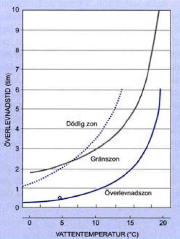 Figur 15. Relation mellan vattentemperatur och överlevnad Hayward (197