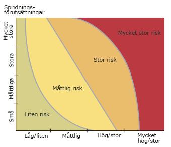 Riskklassningsdiagram Risken för spridning läggs som horisontella linjer för varje medium som är aktuellt.