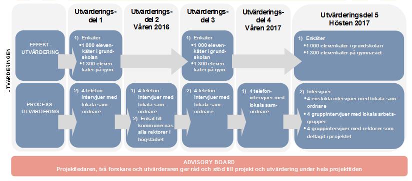 Utvärderingens praktik