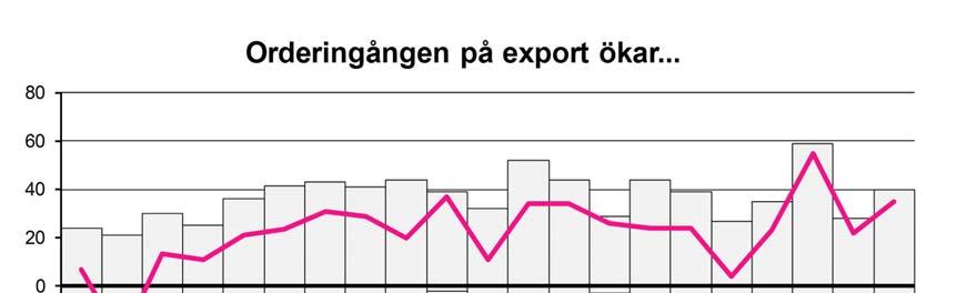 v ORDERLÄGET Orderingången ökar i varierande grad för samtliga delbranscher utom instrumentindustrin som gick mycket starkt föregående kvartal.