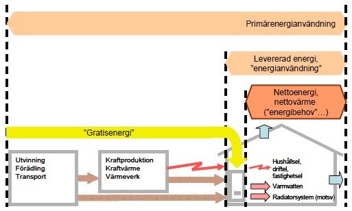 Systemgränser Systemgräns är den gräns i eller runt byggnaden som definierar vilken energi som räknas in Gränsen kan sättas inom eller i direkt anslutning till den fysiska byggnaden,