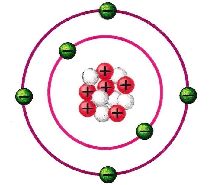 Negativt laddade) Protoner (laddning +1;
