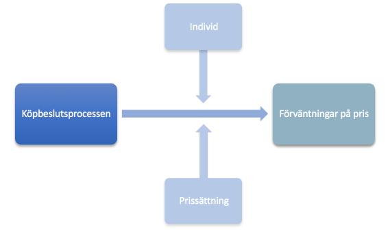 Även priset på en vara påverkar en konsuments förväntningar, ett högre pris signalerar en högre kvalitet vilket gör företags prisstrategier högst relevanta för förväntningar.