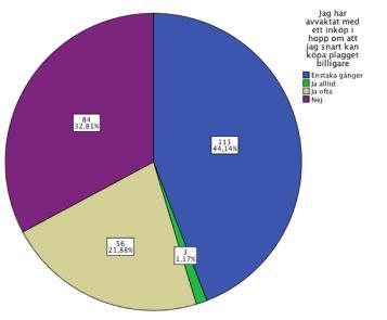 På påståendet "Jag har avvaktat med ett klädinköp i hopp om att jag snart kan köpa plagget billigare" var det 32,8% som valde Nej.