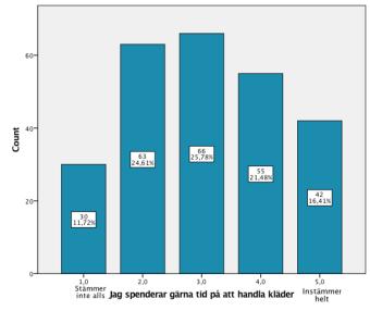 Vårt andra påstående löd "Jag spenderar gärna tid på att handla kläder" där 30 personer har svarat 1 - stämmer inte alls, 63 personer svarade 2, 66 personer svarade 3, 55 personer svarade 4 och 42