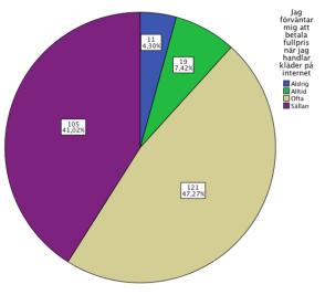 Figur 13. Fördelningen av respondenternas förväntan att betala fullt pris vid kommande klädköp. När respondenterna fick svara på frågan "Var tror du att du kan köpa ett plagg till lägst pris?