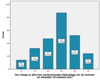 Figur 15. Har respondenterna noterat att instagram- och bloggprofiler samarbetar med klädföretag?