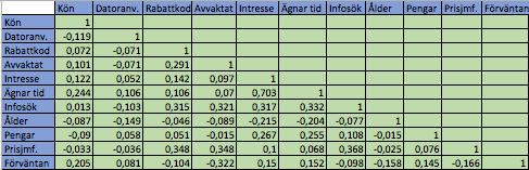 6. Analys I detta kapitel kommer studiens empiriska data att analyseras med hjälp av det statistiska programmet SPSS. Variablernas korrelation med varandra har undersökts i en korrelationsmatris.
