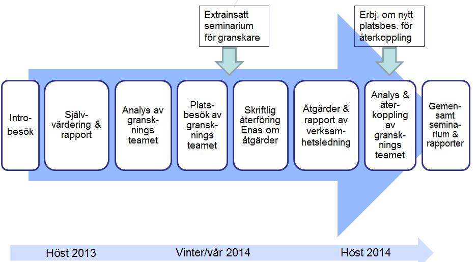 Någon coaching av verksamhetschef, förutom information och erfarenhetsbaserade rekommendationer, tillhandahölls inte av projektet, och inte heller har någon specifik förbättringsmetod förmedlats.