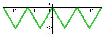 Armi Hlilovic: EXRA ÖVNINGAR cos cos ( Svr b S 3 3( ( ( t cos( t b si( t cos( t si( t Uppgit Bestäm Fourierserie till öljde uktio med periode ( t t, t < ( t ( t b I vilk pukter