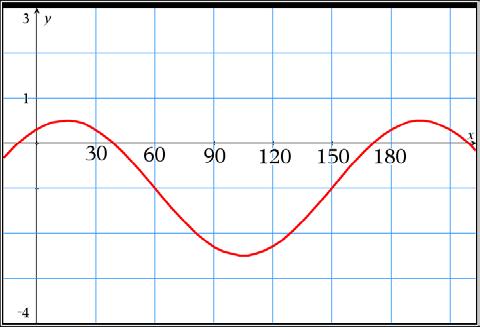 6. Bestäm en funktion av typen y=a sin b(x+v)+d som ger grafen nedan.