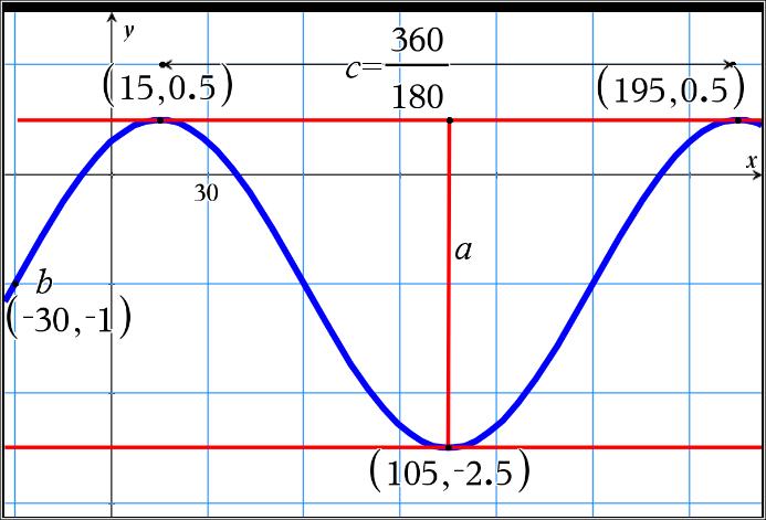 Här är amplituden a=( 0,5-(-2,5))/2=1,5. b Här får man se hur lång perioden är på kurvan, dvs avståndet mellan två maxvärden i x-led.