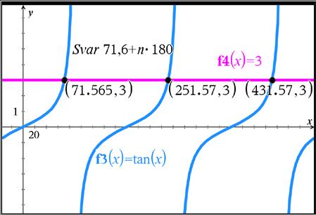 sin( x) Eftersom tan( x) = kan man istället cos( x) skriva om ekvationen som tan( x ) = 3 och titta på skärningarna mellan tan(x)-grafen och linjen y=3.