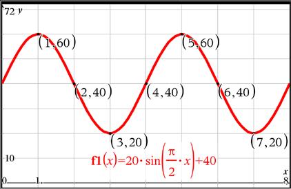 Det blir toppvärdet minus amplituden, dvs d=60-20=40. Kan också beräknas som medelvärdet av topp- och bottenvärdena. Kom ihåg inställning Radianer under Mode.