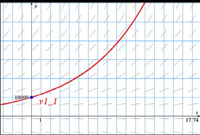 Man kan även skapa en lösningskurva i ett riktningsfält. Infoga en grafapp, välj från Verktygslådan Grafinmatning/Redigera och sedan Diff.ekvationer. Skriv in att y1 = 0.15y1.