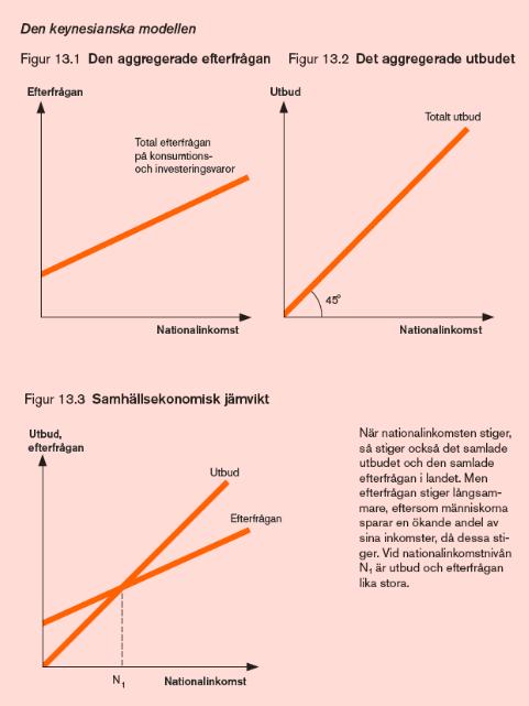 DEN KEYNIANSKA MODELLEN När nationalinkomsten stiger så stiger både de samlade utbudet och efterfrågan i landet. Efterfrågan stiger långsammare därför flackare kurvaà spara en del av sina inkomster.