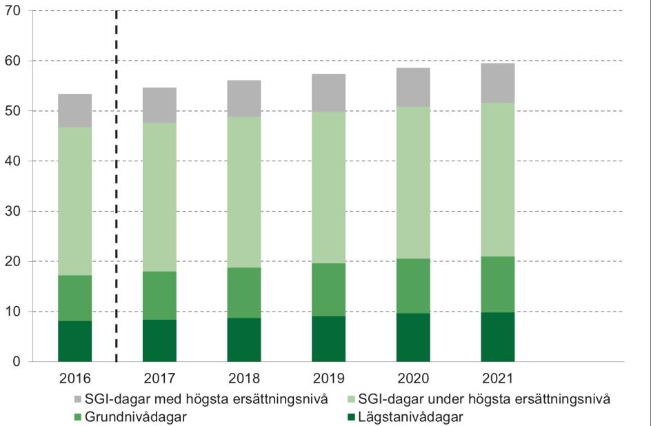Antal nettodagar uppdelat på ersättningsnivå Miljontal, utfall och prognos Källa: Försäkringskassan.