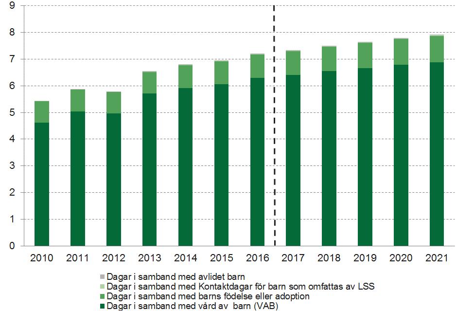 Antal nettodagar i samband med kontaktdagar för barn som omfattas av LSS har skrivits fram med den genomsnittliga ökningstakten de 3 senaste åren.