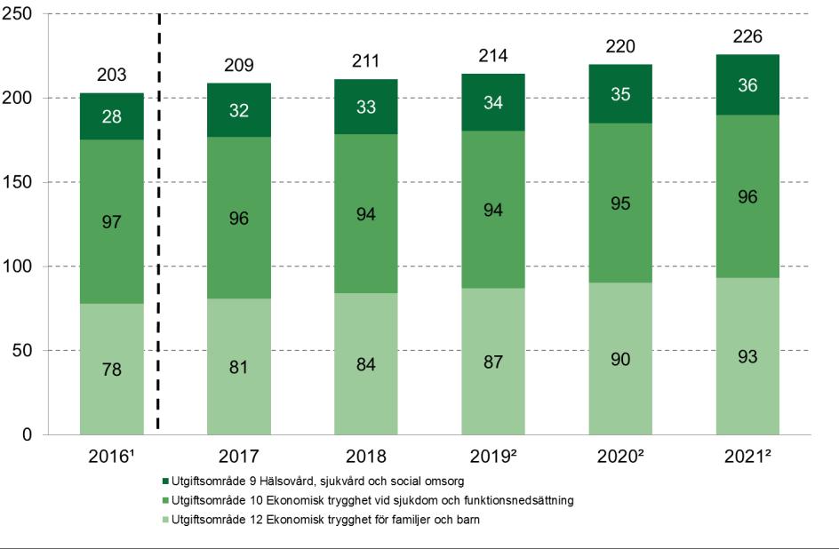 Sammanfattning De totala utgifterna för Försäkringskassans sakanslag blev 203 miljarder kronor 2016 och förväntas öka till 209 miljarder kronor 2017.