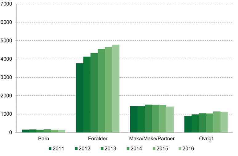 Den vårdades relation till sin manliga vårdare, antal under respektive år Källa: Försäkringskassan.