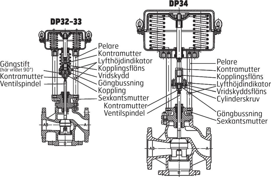 Figur 19: 3-vägs blandningsventil, genomströmning AB-B, med