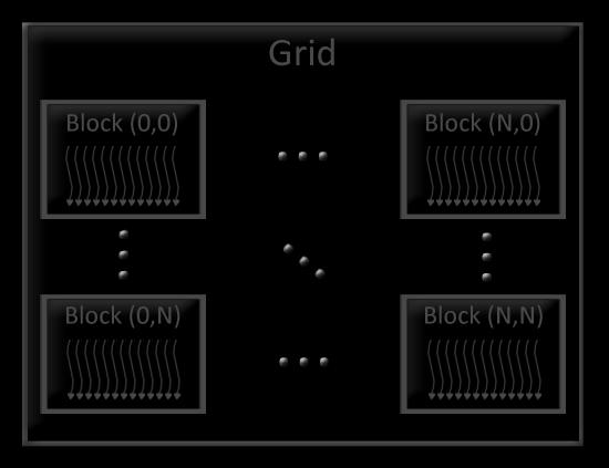 organiseras i ett grid, en illustration över hur trådarna organiseras på grafikkortet kan ses i Figur 6.