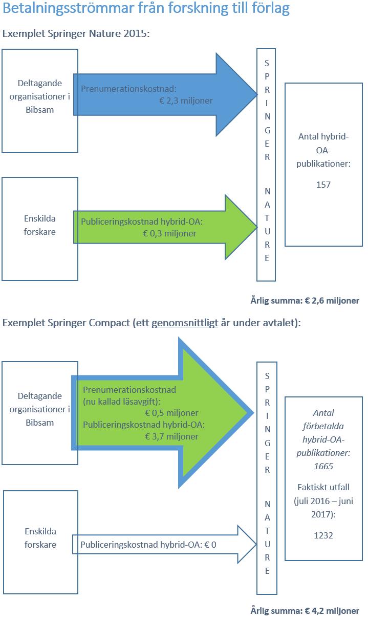 Figur 1. Betalningsströmmar från forskning till förlag. Den övre delen av bilden visar betalningsströmmarna 2015, innan SC.