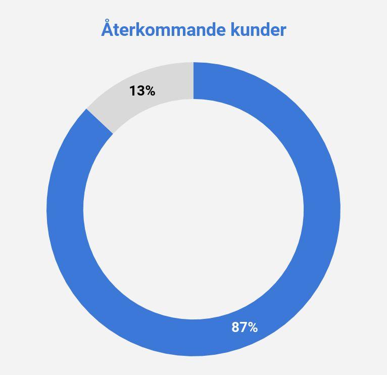 Tourn International AB Kvartalsrapport Q3, 2017 3 VD KOMMENTAR Kvartal tre har varit ett rekordkvartal för Tourn ur flera aspekter; intäkter, stora kunder, stora affärer och intäkter utomlands.