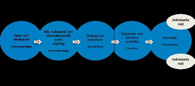 4.2 UPPFÖLJNING Det klimat- och miljöpolitiska programmet är integrerat i kommunens styrmodell. Det betyder att uppföljning sker genom delårsrapporter och i årsredovisningen.
