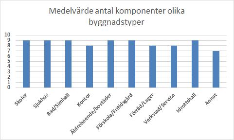 Normalt antal komponenter per