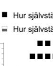 Figur 6) Graden av önskad självständighet i forskningsarbetet i förhållande till hur självständig får