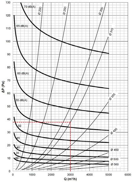 Inställningsalternativ Diagram för tryckfall och ljudnivå för 200 560 Exempel = diameter (mm) Q = luftflöde (m³/h) V1 = vindhastighet