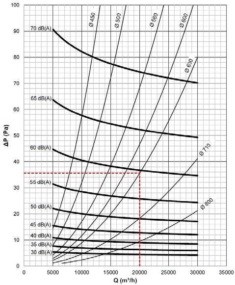 Inställningsalternativ Diagram för tryckfall och ljudnivå för 450 800 Exempel = diameter (mm) Q = luftflöde (m³/h) V1 = vindhastighet framifrån (m/s) ΔP = tryckfall (Pa) Lw = ljudnivå [db(a)] = 630