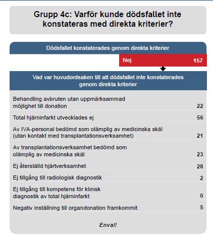 Mätetal 6: Andel uteblivna donationer hos