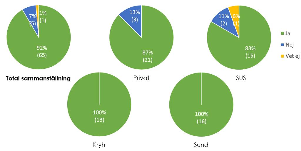 Av resterande 71 respondenter som uppgav avsaknad av hälsoteam (eller motsvarande) har merparten ett samarbete/nätverk inom vårdcentralen där personalens kompetens inom levnadsvanor tillvaratas och