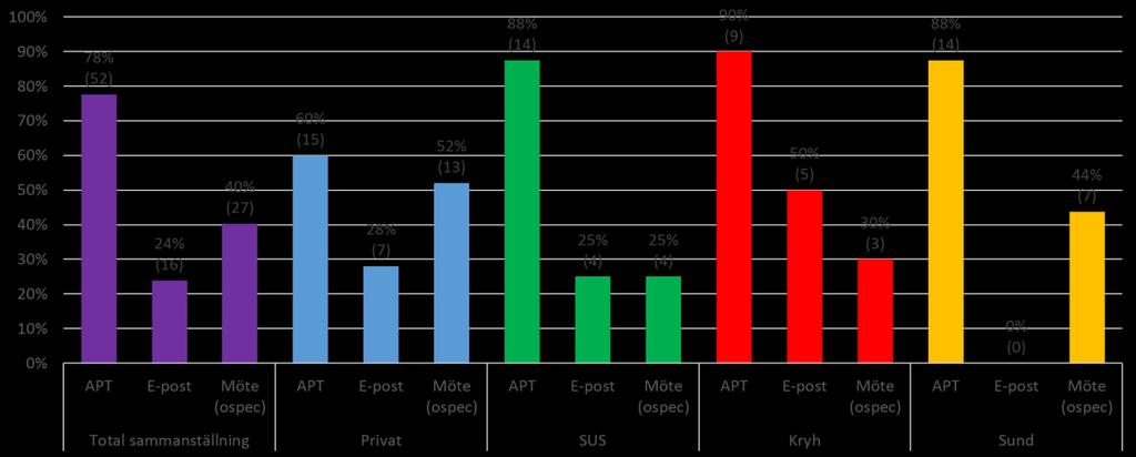 Figur 2.4. Om övriga medarbetare får regelbunden information om pågående levnadsvanearbete. (N = 100).