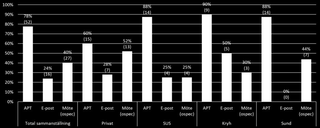 Det vanligaste tillvägagångssättet för detta är på arbetsplatsträffar (APT) (Figur 2.5)