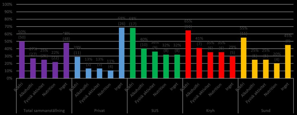 nutrition (Figur 2.9). Av totalt 100 har därmed 48 vårdcentraler inte rutiner/flödesscheman inom något av de fyra områdena.