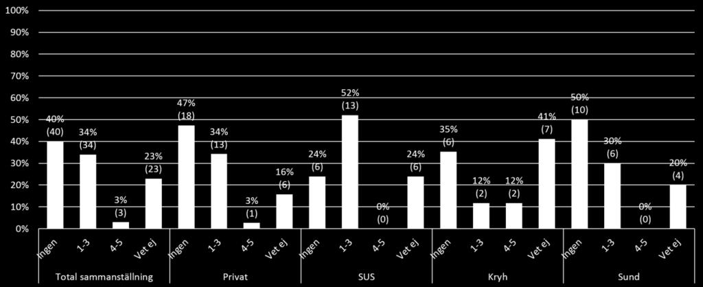 Figur 3.2. Hur många i personalen som planeras genomgå samtalsutbildning om minst tre dagar under 2017. (N = 100).