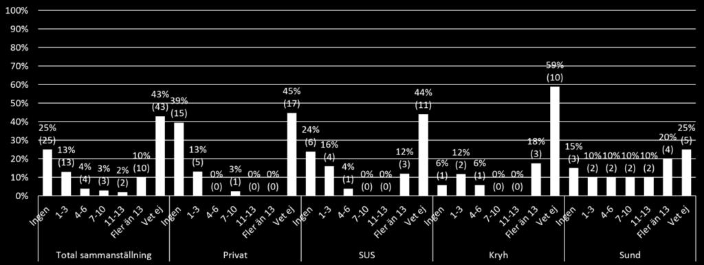 inte beslutat om eller planerat detta (Figur 3.7). Därutöver visas en relativt jämn fördelning över svarsalternativen.