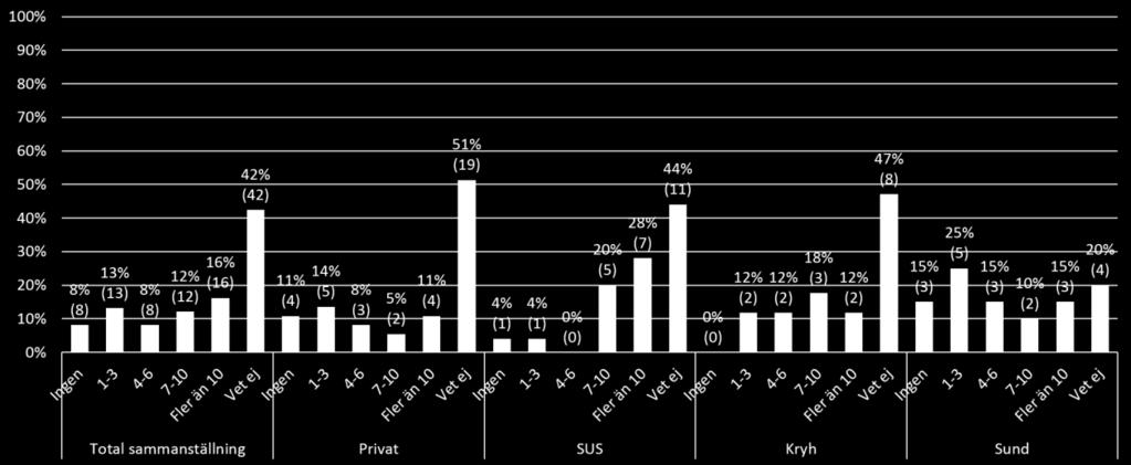 Hur många i personalen som förväntas genomföra webbutbildningen om levnadsvanor under 2017. (N = 100). 3.