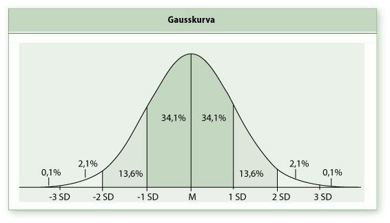 Gausskurva Normal fördelning 68% av alla barn växer inom ± 1 SD 95% av alla barn växer inom ± 2 SD 99,8% av alla barn växer inom ± 3 SD WHOs tillväxtkurva, 2006 Multinationell studie (Brasilien,