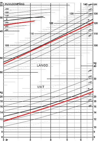 BHV journalens tillväxtkurva, barn 2-7 år